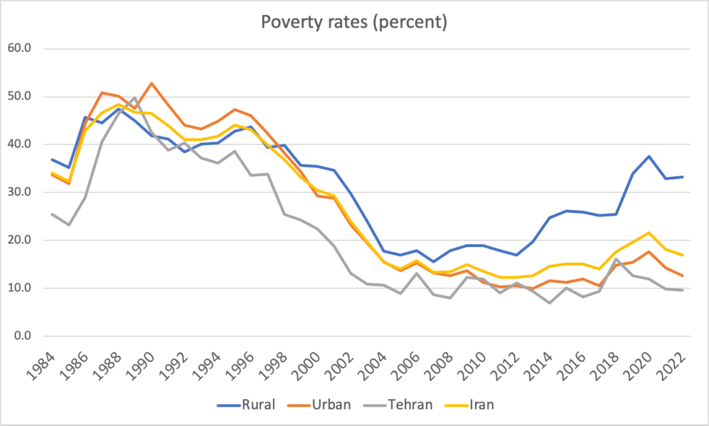 Iranian poverty rate in percent